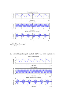 Amplitudinės moduliacijos įgyvendinimas su MATLAB programiniu paketu. Paveikslėlis 4
