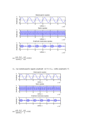 Amplitudinės moduliacijos įgyvendinimas su MATLAB programiniu paketu. Paveikslėlis 6