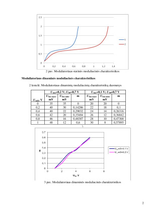 Amplitudinio moduliatoriaus tyrimas. Paveikslėlis 2