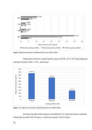 Dujų emisijos iš organinių atliekų tyrimai. Paveikslėlis 10