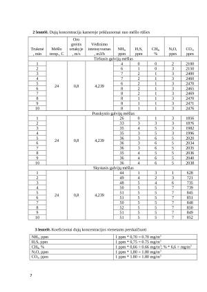 Dujų emisijos iš organinių atliekų tyrimai. Paveikslėlis 7