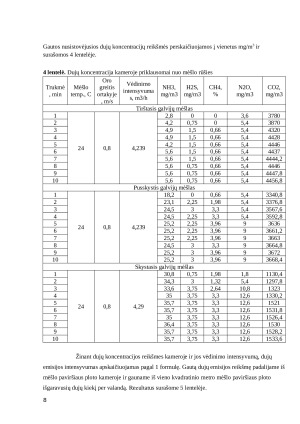 Dujų emisijos iš organinių atliekų tyrimai. Paveikslėlis 8