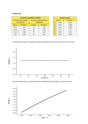 Fizinės svyruoklės tyrimas. Paveikslėlis 3