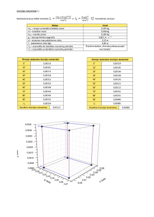 Inercijos elipsoido tyrimas bei Heigenso ir Šteinerio teoremos tikrinimas bifliariąja plokštele. Paveikslėlis 4