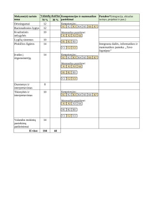 MATEMATIKOS ILGALAIKIS PLANAS 9 (I GIMN.) KLASEI 2025m. Paveikslėlis 3