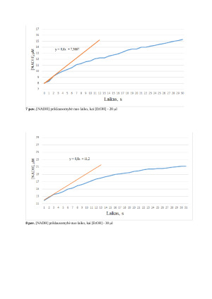 Mielių alkoholio dehidrogenazės (ADH) kinetinis tyrimas. Paveikslėlis 6