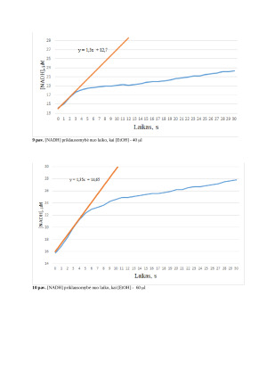 Mielių alkoholio dehidrogenazės (ADH) kinetinis tyrimas. Paveikslėlis 7