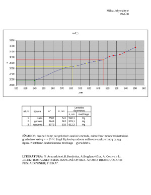 LINIJINIŲ SPEKTRŲ TYRIMAS MONOCHROMATORIUMI. Paveikslėlis 2