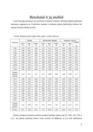 Nuostatų įvertinimas pagal semantinio diferencialo skalę. Paveikslėlis 7