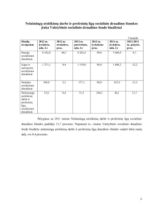 NELAIMINGŲ ATSITIKIMŲ DARBE IR PROFESINIŲ LIGŲ SOCIALINIS DRAUDIMAS LIETUVOS RESPUBLIKOJE. Paveikslėlis 6