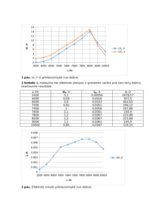 Priverstinių elektromagnetinių virpesių tyrimas. Paveikslėlis 2