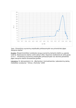 Priverstinių svyravimų tyrimas. Paveikslėlis 4