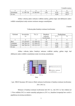 ERGO INSURANCE SE LIETUVOS FILIALO FINANSINĖS VEIKLOS ANALIZĖ IR VERTINIMAS. Paveikslėlis 6