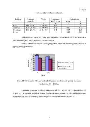 ERGO INSURANCE SE LIETUVOS FILIALO FINANSINĖS VEIKLOS ANALIZĖ IR VERTINIMAS. Paveikslėlis 9