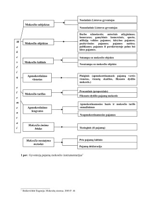 GYVENTOJŲ PAJAMŲ IR PAVELDĖTO TURTO MOKESČIŲ ANALIZĖ. Paveikslėlis 6