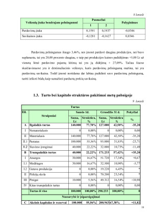 Įmonės „PETRAS & CO” pirmų, antrų, trečių ir ketvirtų veiklos metų finansinė analizė. Paveikslėlis 10