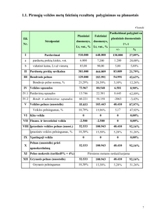 Įmonės „PETRAS & CO” pirmų, antrų, trečių ir ketvirtų veiklos metų finansinė analizė. Paveikslėlis 7