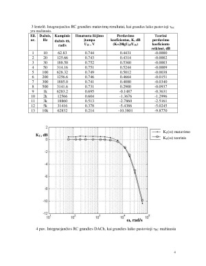 RC ir RL grandžių dažninių charakteristikų tyrimas. Paveikslėlis 4