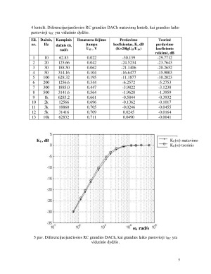 RC ir RL grandžių dažninių charakteristikų tyrimas. Paveikslėlis 5