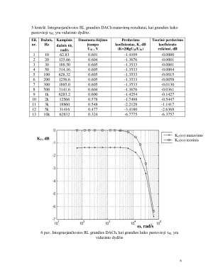 RC ir RL grandžių dažninių charakteristikų tyrimas. Paveikslėlis 6