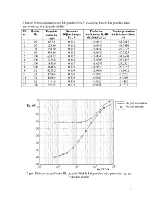 RC ir RL grandžių dažninių charakteristikų tyrimas. Paveikslėlis 7