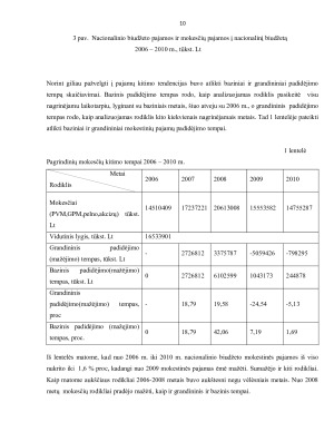 Pagrindinių mokesčių surinkimo į nacionalinį biudžetą tendencijų analizė. Paveikslėlis 10