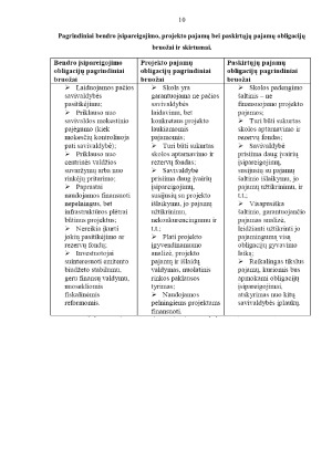 Savivaldybių obligacijos. Paveikslėlis 10