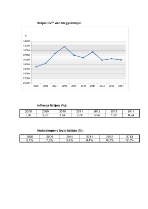 Lietuvos ir Italijos pagrindinių ekonominių rodiklių lyginamoji analizė. Paveikslėlis 10