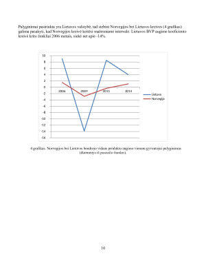 Norvegijos pagrindinių ekonominių rodiklių analizė. Paveikslėlis 10