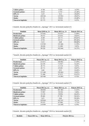 APB ,,Apranga” finansinių rodiklių analizė. Paveikslėlis 5