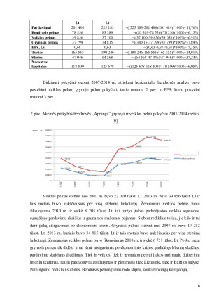 APB ,,Apranga” finansinių rodiklių analizė. Paveikslėlis 6