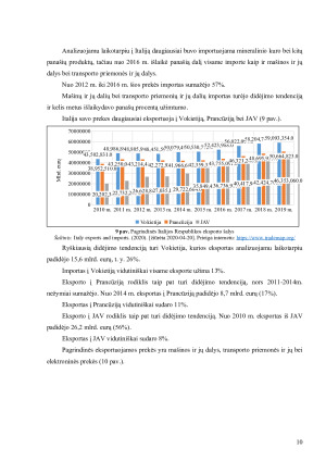 LIETUVOS RESPUBLIKOS IR ITALIJOS RESPUBLIKOS IMPORTO IR EKSPORTO ANALIZĖ. Paveikslėlis 10