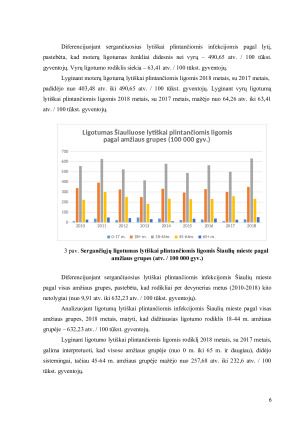Lytiškai plintančių ligų rodiklių Lietuvoje 2010-2018 m. analizė. Paveikslėlis 6