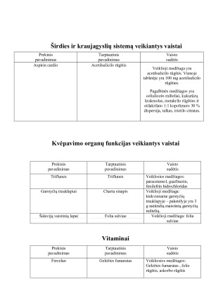 Namų vaistinėlė vaistai. Paveikslėlis 5